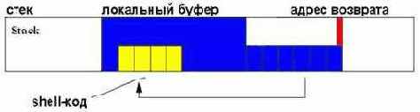 Атака на DEP